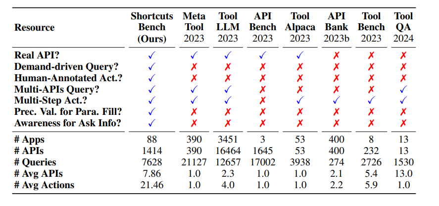 Advantages of ShortcutsBench