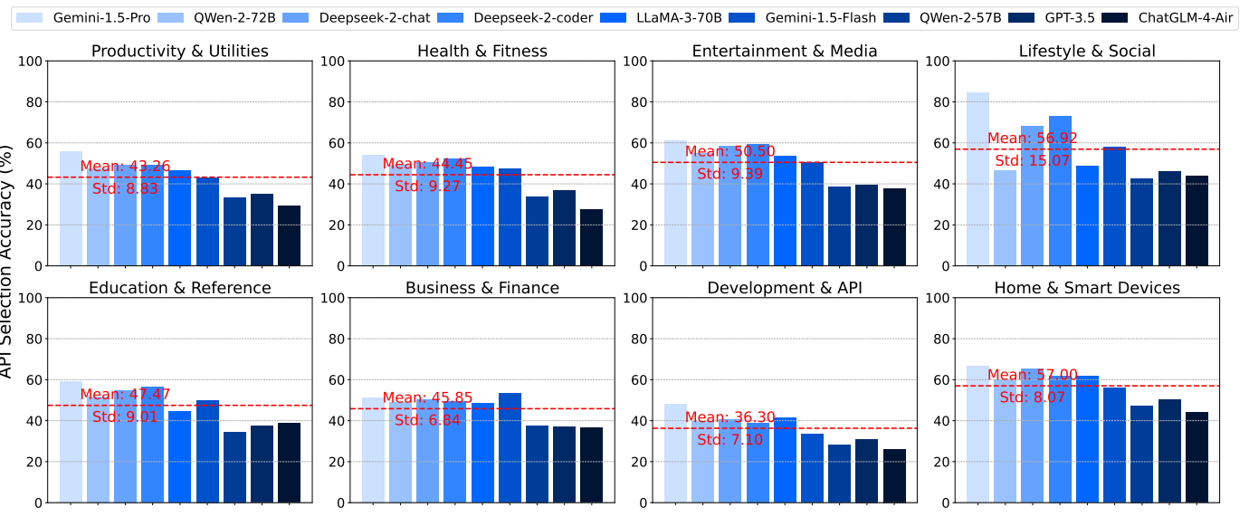 The API selection accuracy of each task type on 9 API-based agents.