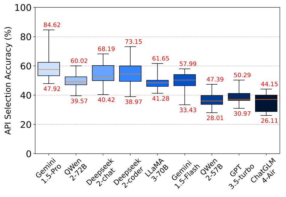 The API selection accuracy difference of each LLM across 8 task types.