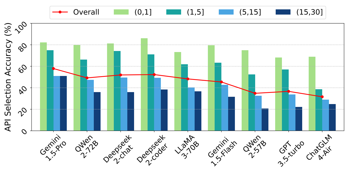 The API selection accuracy on queries with different complexity levels.