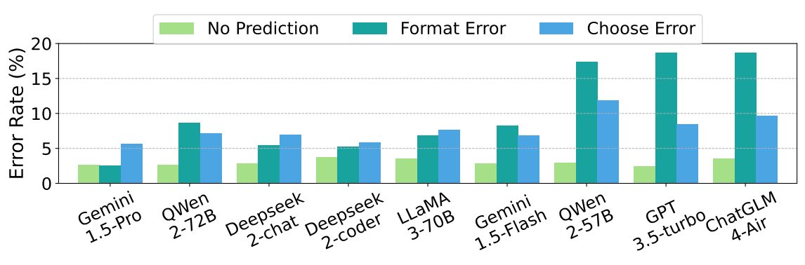 The error rates for action parameter value filling.