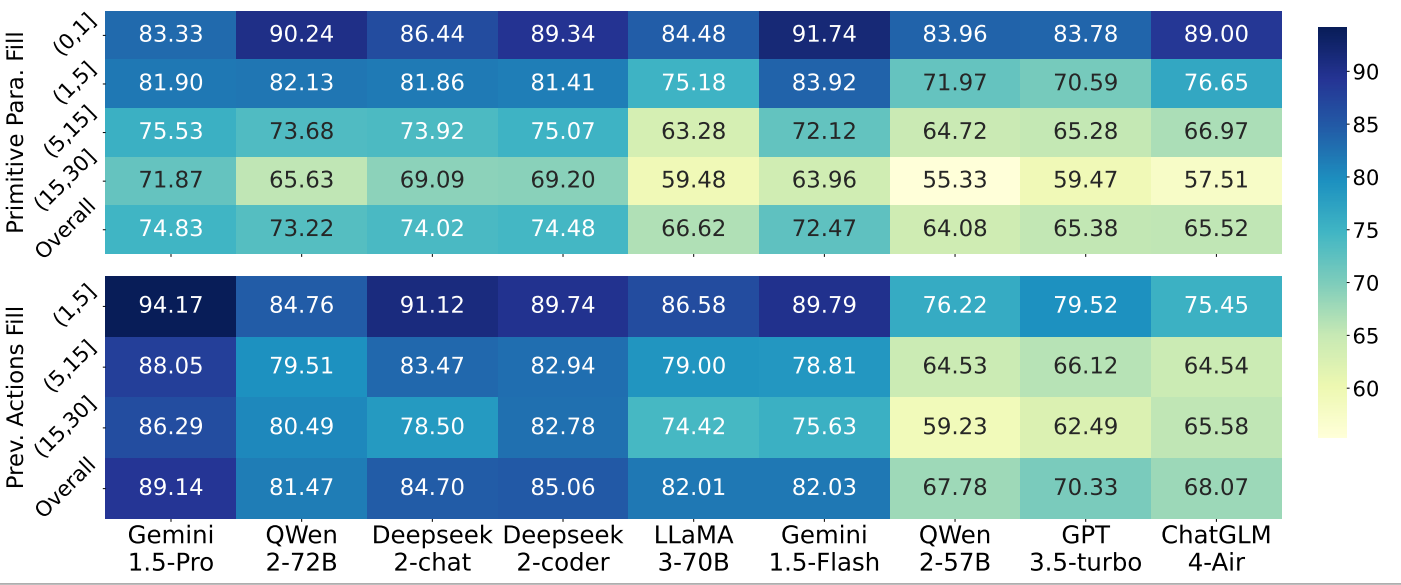 Accuracy of primitive data types and enum data types (upper) and outputs from previous actions (lower).